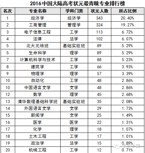 2016年中國大學(xué)高考狀元最青睞專業(yè)排行榜