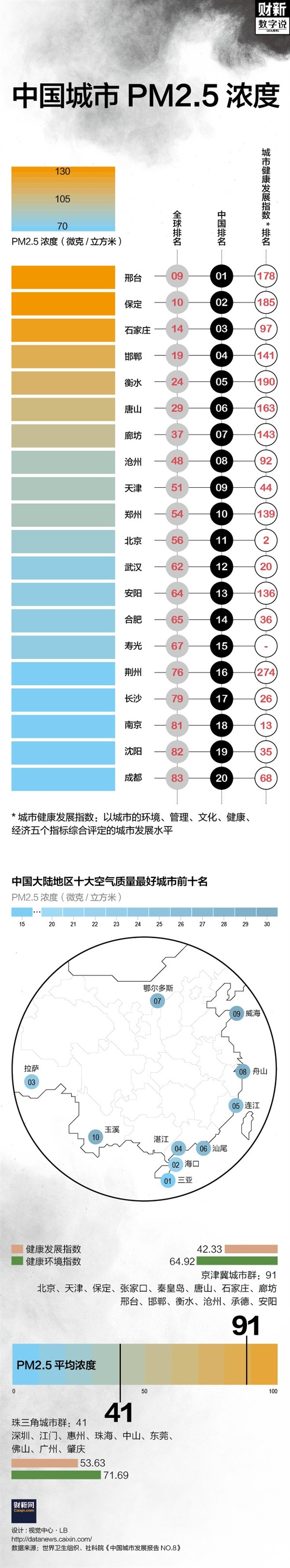 中國空氣污染最嚴(yán)重的八個城市