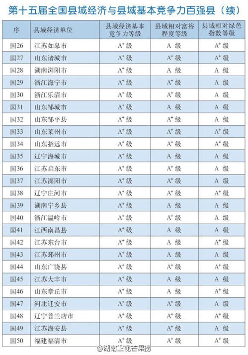 第十五屆全國縣域經濟與縣域基本競爭力百強縣完整名單
