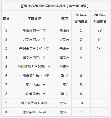 2015貴州省高中十強